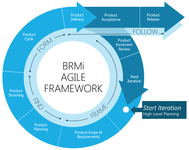 Фреймворки аджайл. Agile методология. Agile-фреймворками это. Фреймворк масштабирования Agile.