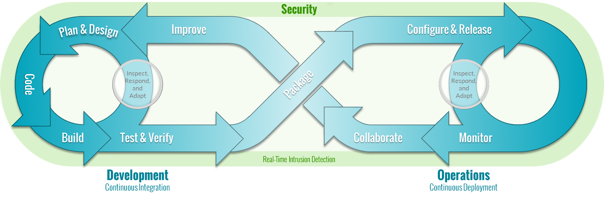 DevSecOps Exam Cram